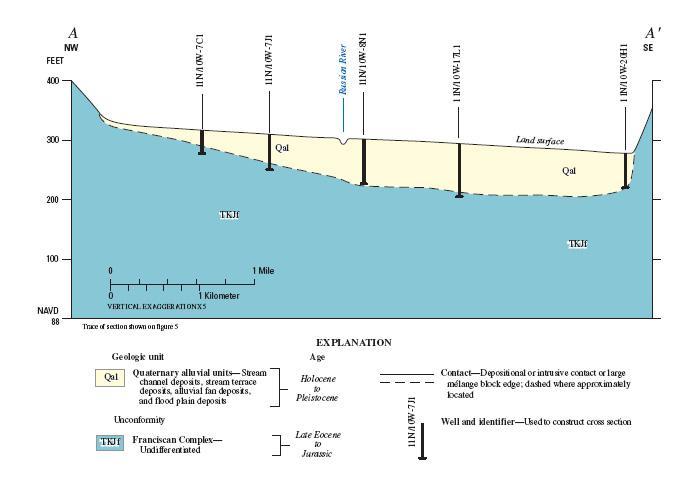 Cross section A through the Cloverdale basin. From Metzger 2006. Cross section A depicts a section of the Cloverdale basin. A series of monitoring wells are also shown.