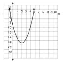 4 What is the equation of the axis of symmetry of the parabola shown in the diagram below? A x=0.5 B x=2 C x=4.