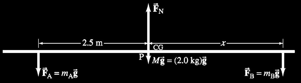 Balancing a seesaw (cont d) τ = m g (2.