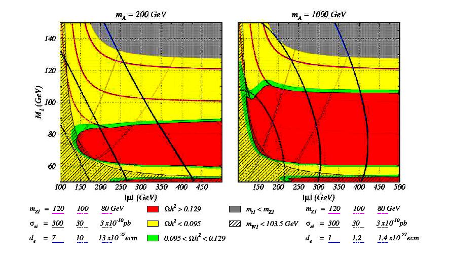 Relic Density Constraints ( Arg( M 1, 2 µ ) =! / 2) Only CP-violating phase we consider is the one relevant for!