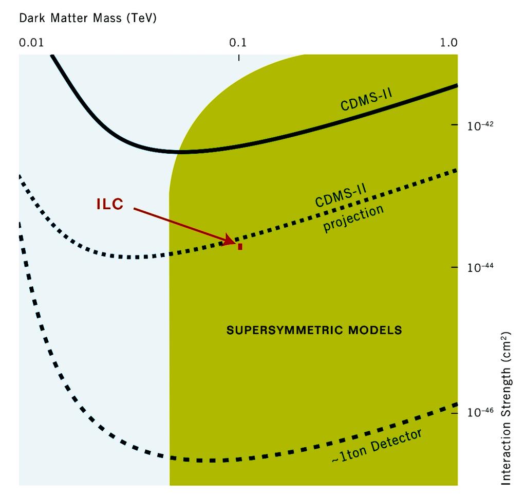 mstop (GeV) Fraction of Dark Matter Density ILC sensitivity to DM density WMAP WMAP ILC mstop
