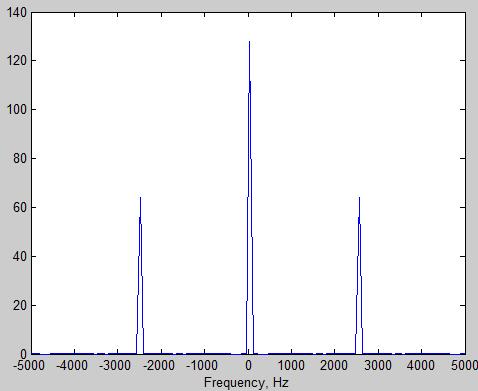 What you will learn in this lab Process the discrete time signal in requency domain