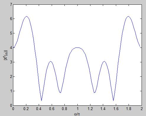 Assignment 1: MATLAB unction FFT The t outputs a sequence in the range