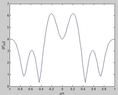 linspace(-pi, pi, N); plot(w2, abs(z)) But it is more natural to plot