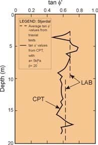Soil profile and CPTU results in Stjoerdal silt, Norway CPTU profile in Keilisnes silt, Iceland Sand Interpretation in terms of effective stresses Silt q t - σ vo = N m (σ vo +a) N m = cone