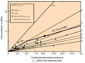 Constrained moduldus,m o, vs cone resistance for silty soils 5 CPTU in silts Rough conservative estimates of constrained modulus: for q t <.5 MPa M o = q t Mpa.