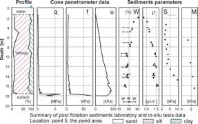 Pond profile: ) very weak sediments, ) mainly silt fraction, 3) result low values of q c and f s, high