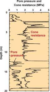 measurements with u pore pressure in glacial
