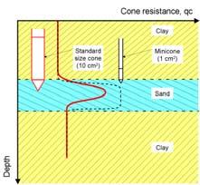 * q c,5cm f s,cm = 0.9 * f cs5cm Effects of cone size on cone resistance Depth (m) Corrected Cone Resistance q (MPa) t 0.0 0. 0.4 0.6 0.8.