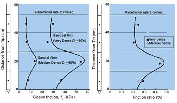 Sleeve friction and friction ratio along shaft in sand ( McDonald Farm) Sleeve friction and friction ratio along shaft in sand ( McDonald Farm) Influence of rate of penetration on cone resistance