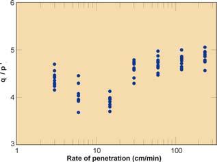 of penetration on cone resistance Roy et al.