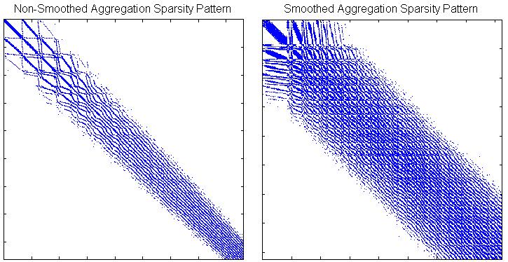 71 6. Non-Galerkin Multigrid: Sparsified Smoothed Aggregation (SpSA) Figure 12: A comparison between the sparsity patterns of AGG and SA on level 3, for the 3D Poisson equation on a 64 3 grid, using