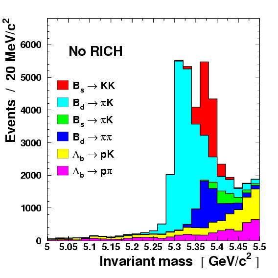 Precision CP Measurements require a RICH Large sample of beauty events ~10 12 /year at LHC start-up. Many hadronic final states e.g.: B π + π, B s K + K -. B s πk. Flavour tagging, e.g.: kaons from b c s decays.
