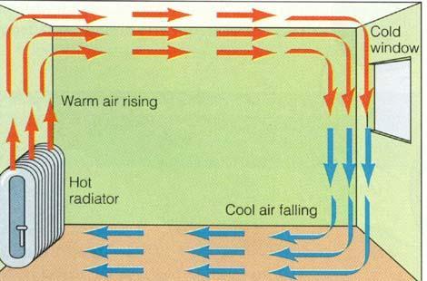Three things necessary for weather are Heat, Air, Moisture (HAM) Weather takes place in the Troposphere (The lower part of the atmosphere).
