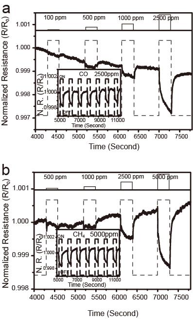 Figure S3 Response of RGO-300 at different (a) CO and (b) CH