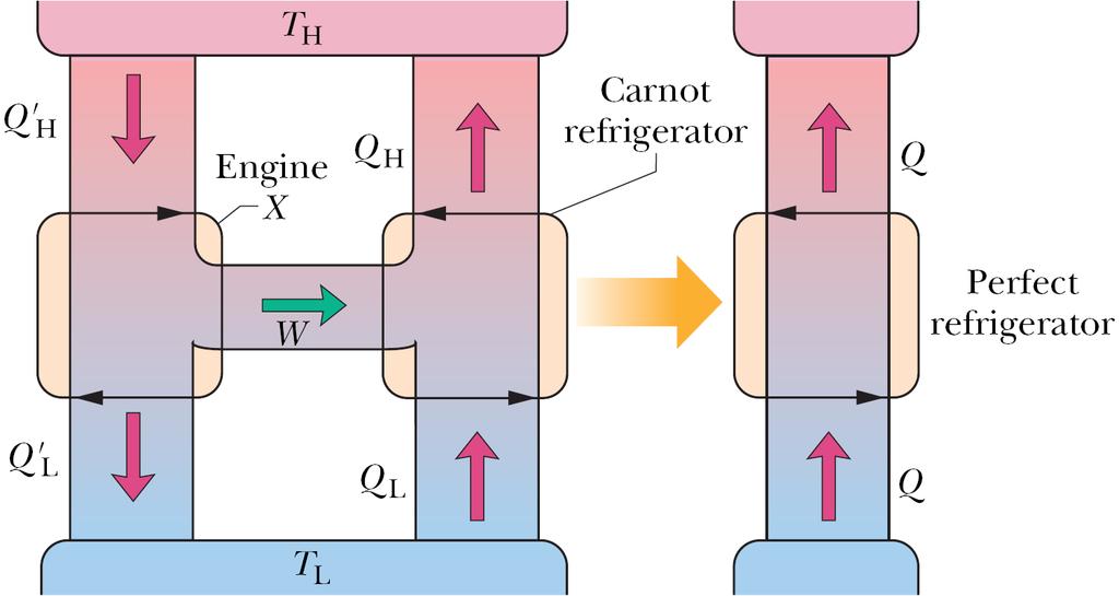 The Efficiencies of Real Engines assume there is an engine X, and its efficiency X is greater than C, the efficiency of a Carnot engine: ε X > εc (a claim ) Let us
