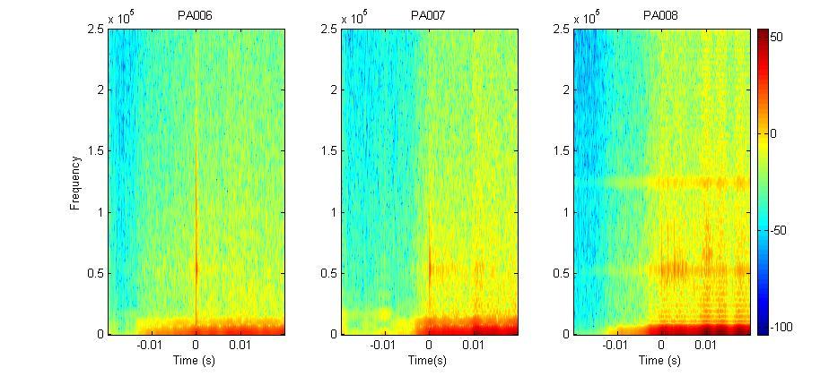 Spectrogram of a stack of acoustic events 0.5 cm displacement 1.5 cm displacement 2.