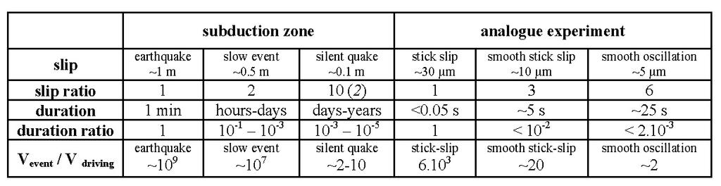 Comparison with subduction zones : evolution from unstable (quake like)
