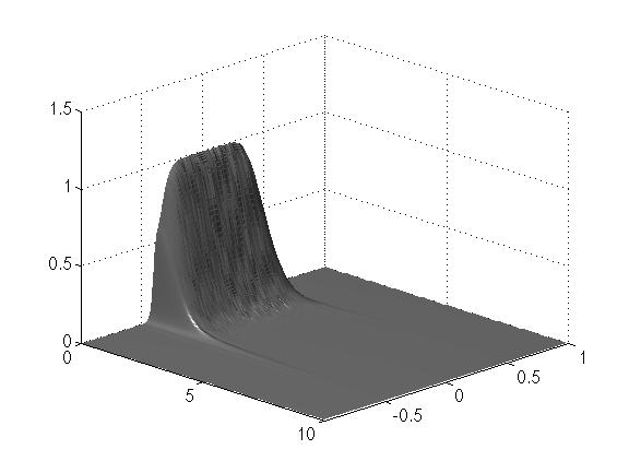 128 Chapter 6: Excitation of solitons in the presence of noise. Figure 6.