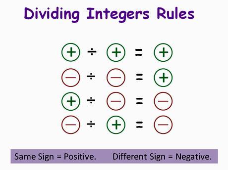 Multiplying/Dividing Integers When multiplying and dividing integers the following rules apply: Example 1 Same sign positive answer a) 5 6 30 b) 5( 6) 30 c)