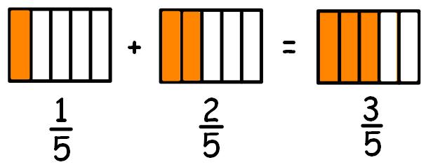 Adding and Subtracting Fractions When adding or subtracting fractions it is necessary to have a common denominator. e.g. If this is the case then the numerators (top numbers) are simply added or subtracted.
