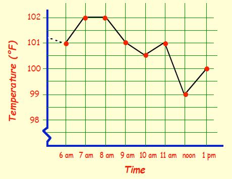 Information Handling Line Graphs Line graphs consist of a series of