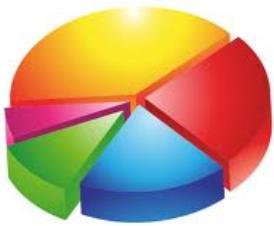 Information Handling Pie Charts A pie chart can be used to display information. Each sector of the pie chart represents a different category.