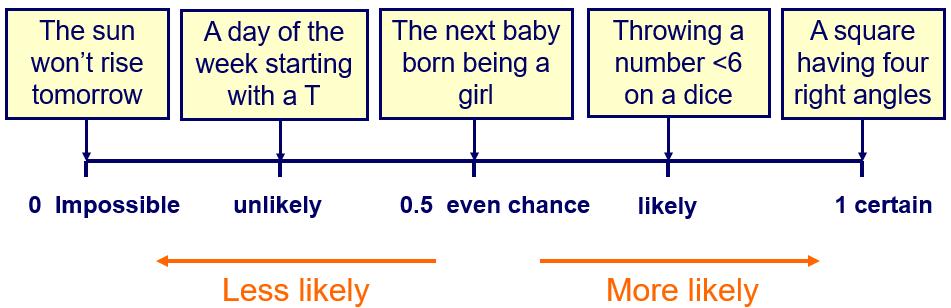 Probability The likelihood of a particular event happening can be given a