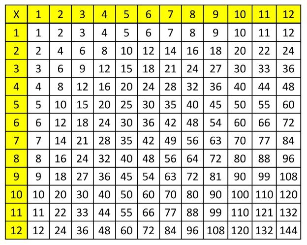 tens, multiply the units, then add the answers together 30 x 6 = 180 9 x 6 = 54 180 + 54 = 234 Method 2 Round the