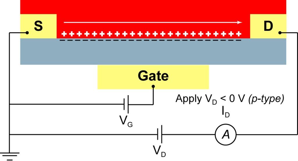 OFET Device Structure and Operating Mechanism Organic Field-effect Transistors (OFETs) Are Useful Devices for Testing the Properties of Organic Semiconductors OFETs Are Three Electrode Devices
