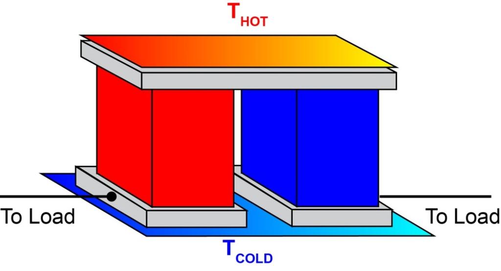 Thermoelectric Materials Convert Heat to Electricity Thermoelectric Device Schematic Efficiency Increases with Increasing ZT Figure of Merit η max = T HOT ZT = T T HOT COLD