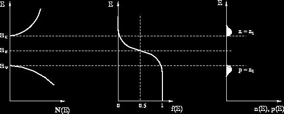 Plots of D(E), f(e), n, and p as a Function of Energy Density of States Fermi-Dirac Distribution Electron and Hole Densities