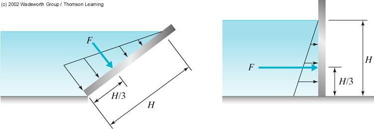 4.8 Hydrostatic Force on a Plane Surface 3) For a flat surface that pierces through the free