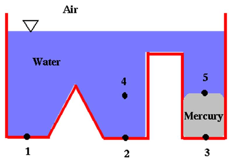 4.5 Hydrostatic Pressure Difference between Two Points There are several "rules" or comments which directly result from the equation above: 1) If you can draw a continuous line through the same fluid