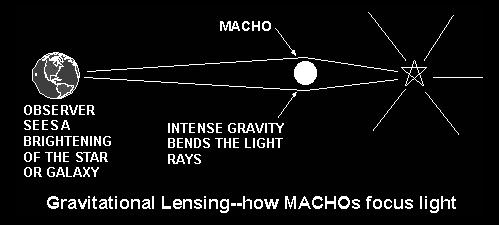 MACHO Project Detect MACHOs from Milky Way