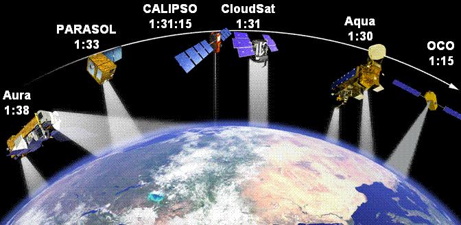 OCO Will Fly in the A-Train Coordinated Observations aerosols, polarization TES T, P, H 2 O, O 3, CH 4, CO MLS O 3, H 2 O, CO HIRDLS T, O 3, H 2 O, CO 2, CH 4 OMI O 3, aerosol climatology CloudSat
