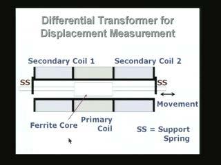 (Refer Slide Time: 56:37) There is a spring here support spring and in our case what I am going to do is I am going to get the displacement from my pressure transducer I am going to communicate to