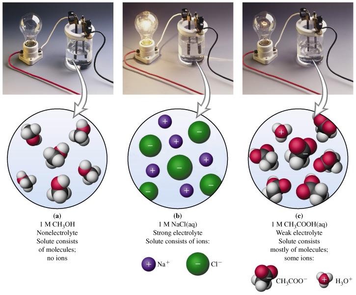 A covalent solution will not conduct electricity. It is a nonelectrolyte Fewer ions in solution means lower conductivity. A solution that conducts a little electricity is a weak electrolyte.