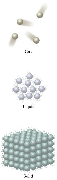 2 4 Solids Liquids and Gasses From the Kinetic Molecular Theory, we know something of the arrangement of particles in each phase. What do these diagrams indicate about each phase?