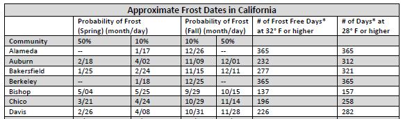 Frost Probabilities Compiled by Dustin Blakey Farm Advisor, Inyo and Mono Counties Frost and Freeze Dates Every year frost will occur at a different date.
