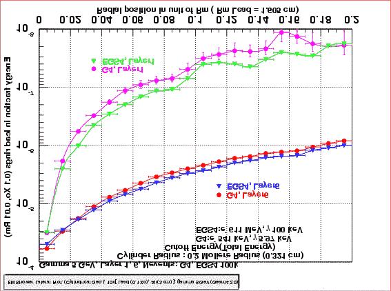 EM shower in Pb and air (2) Geant4 EGS4 500 MeV, longitudinal profile Geant4 EGS4 5 GeV, longitudinal profile lateral profiles lateral profiles Energy