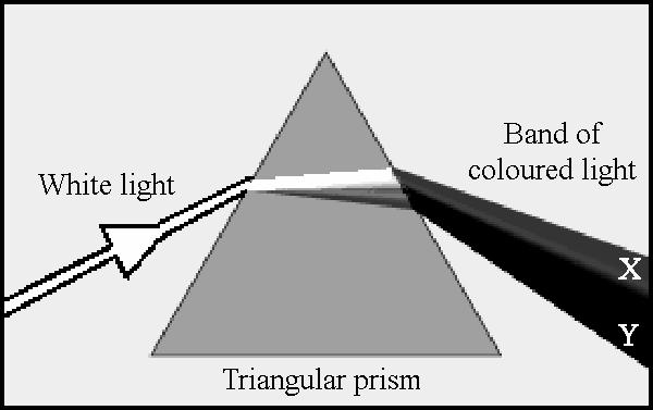 Give a use for a lens having this effect on light. (3) (c) The diagram shows a ray of white light entering a triangular glass prism.