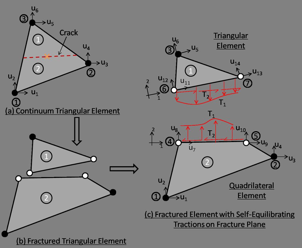 Figure 4. Triangular element: (a) Continuum element, (b) Element with discontinuity (c) Fractured element with discontinuity and interface tractions 1. At increment n, d n 1 is known.
