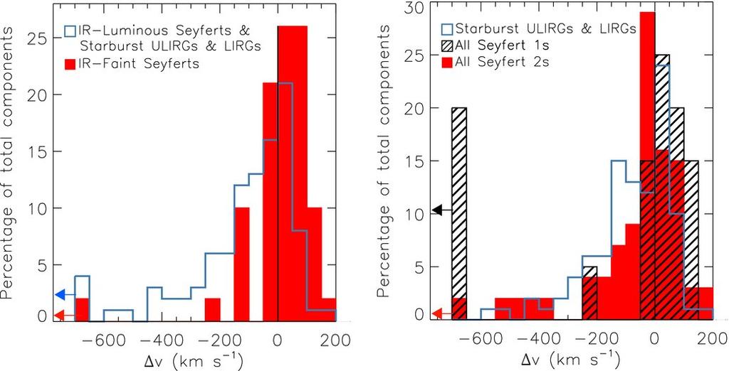 IR-Faint Pure Seyferts (35 objects; Krug, Rupke, & SV 2010) IR-faint AGN have fewer and