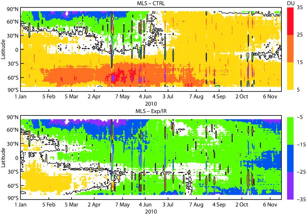UV + IR/O3 CTRL (UV) Impact of the IR/O3 assimilation on the O 3 analyses: Long data assimilation experiments were run over the Jan-Nov 2010