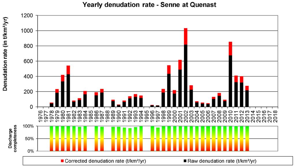 Example of yearly denudation rate in the Senne River at Quenast (Scheldt basin) taking into account the
