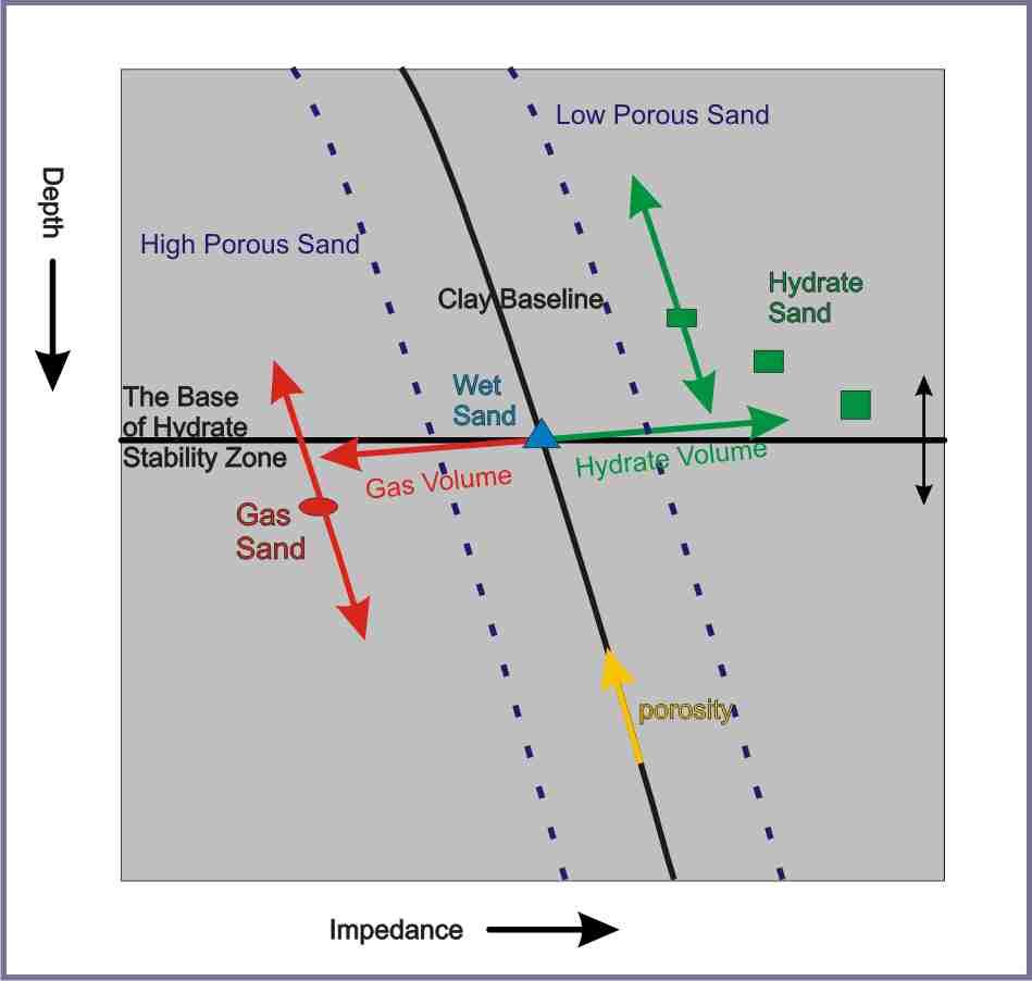 The formation of gas hydrate in deep marine deposits, given gas-saturated fluids in the sediment pore space, is mainly controlled by temperature, pressure, and pore water salinity (Figure 1).