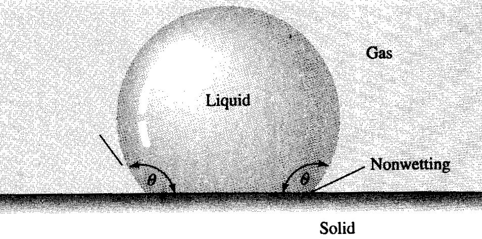 Contact Angle b b Another important surface effect is the contact angle b which appears when a liquid interface intersects with a solid surface, as in the above Fig.