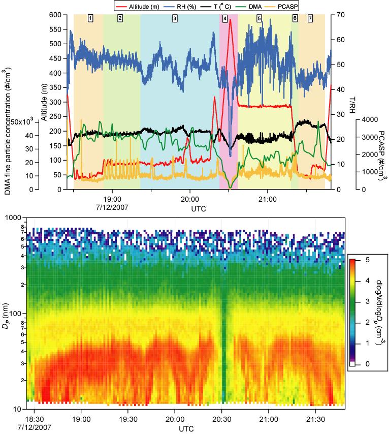 222 Fig. 4.2 Upper panel) Time series of particle number concentration and meteorological data for flight A.