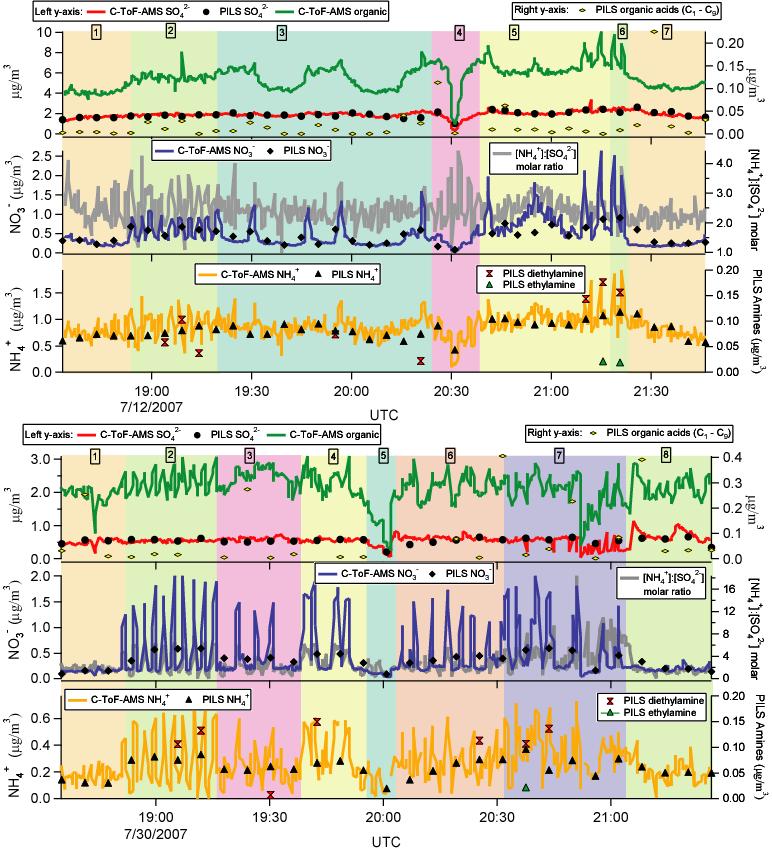 226 Fig. 4.6 Time series of PILS water-soluble aerosol composition and C-ToF-AMS composition for flights A (upper panel) and B (lower panel).